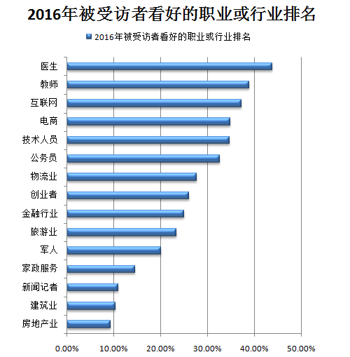 2016年最受欢迎以及最看好的职业以及最不看好的(图1)