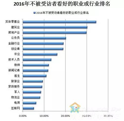 2016年最受欢迎以及最看好的职业以及最不看好的(图2)